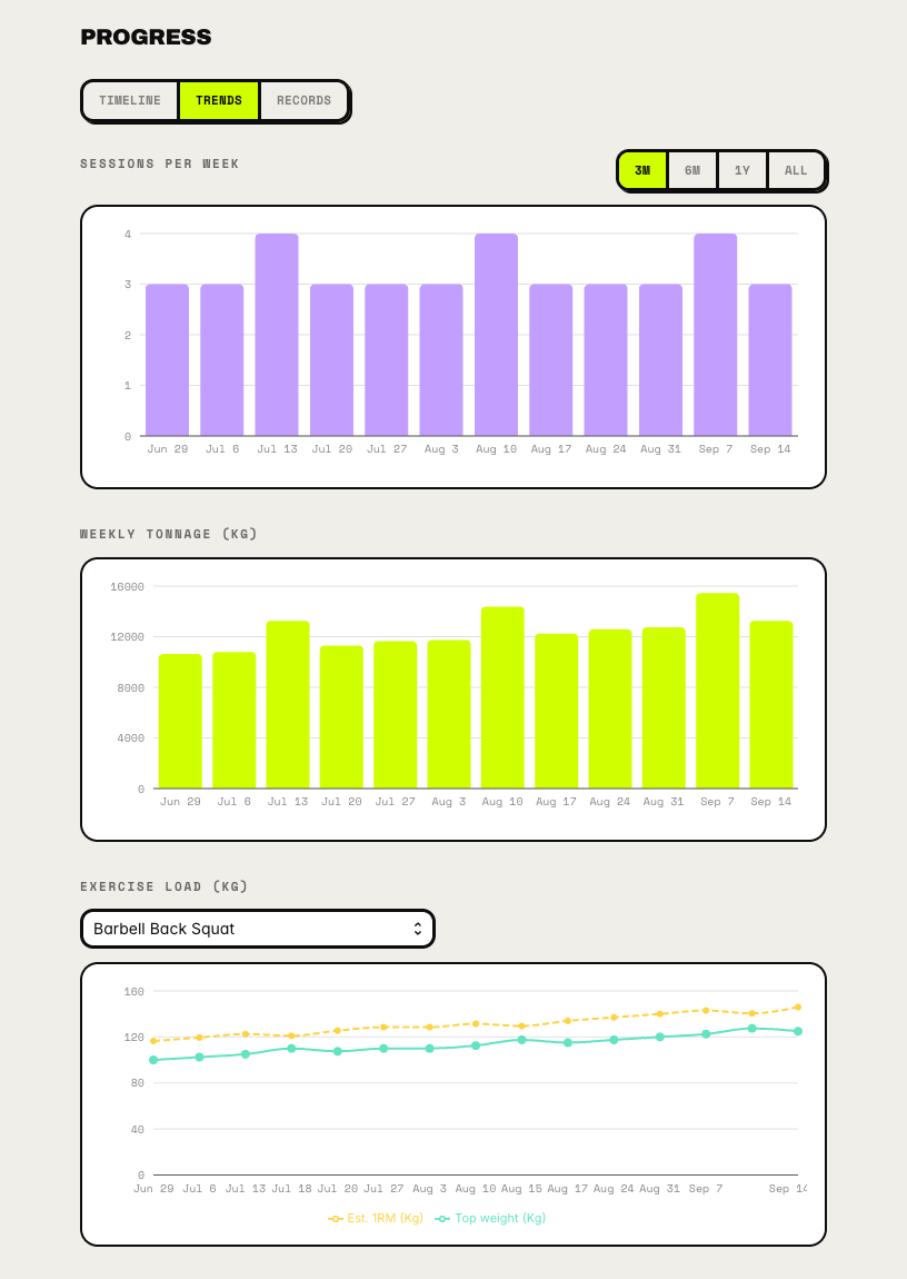 The Trends tab of the progress screen: a bar chart of sessions per week, a bar chart of weekly tonnage, and a line chart of the top weight and estimated one-rep max for the barbell back squat.