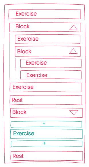 A pencil sketch of a phone screen. Exercises, rests and blocks are stacked in a list, and blocks open to show more exercises and blocks indented inside them, with plus buttons between rows.